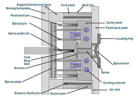 Vent, Screw and Cooling Designs - Injection Molding